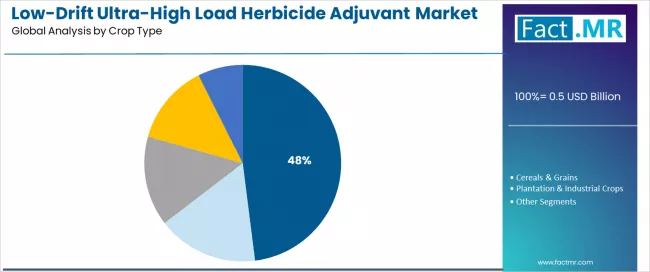 Low Drift Ultra High Load Herbicide Adjuvant Market Analysis By Crop Type