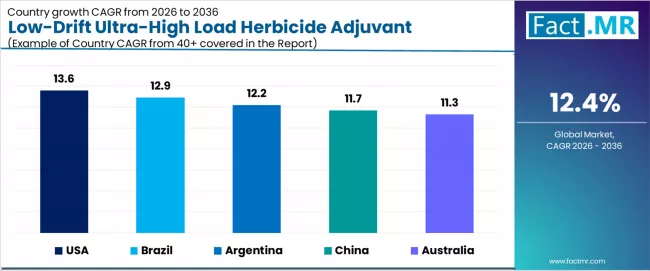 Low Drift Ultra High Load Herbicide Adjuvant Market Cagr Analysis By Country