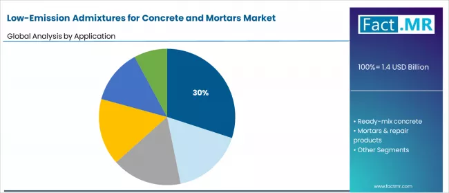 Low Emission Admixtures For Concrete And Mortars Market Analysis By Application