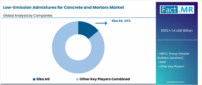 Low Emission Admixtures For Concrete And Mortars Market Analysis By Company