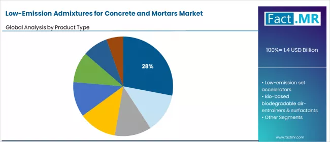 Low Emission Admixtures For Concrete And Mortars Market Analysis By Product Type