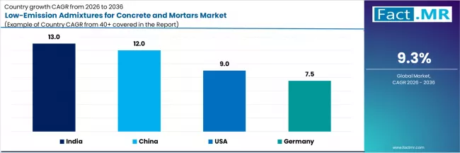 Low Emission Admixtures For Concrete And Mortars Market Cagr Analysis By Country