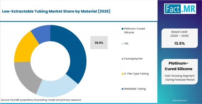Low Extractable Tubing Market Analysis By Material