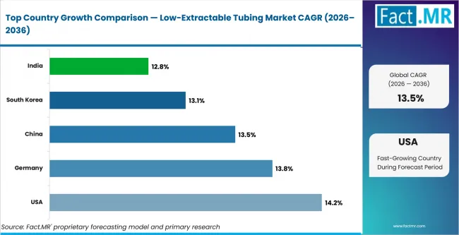 Low Extractable Tubing Market Cagr Analysis By Country