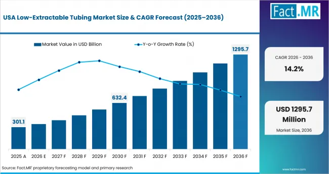 Low Extractable Tubing Market Country Value Analysis