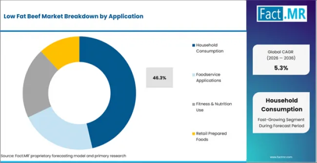 Low Fat Beef Market Analysis By Application Low Fat Beef Market Analysis By Application