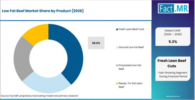 Low Fat Beef Market Analysis By Product Low Fat Beef Market Analysis By Product