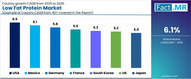 Low Fat Protein Market Cagr Analysis By Country Low Fat Protein Market Cagr Analysis By Country