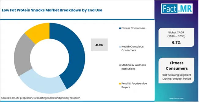 Low Fat Protein Snacks Market Analysis By End Use Low Fat Protein Snacks Market Analysis By End Use