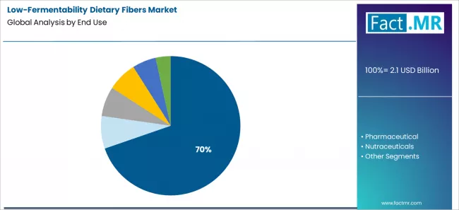 Low Fermentability Dietary Fibers Market Analysis By End Use