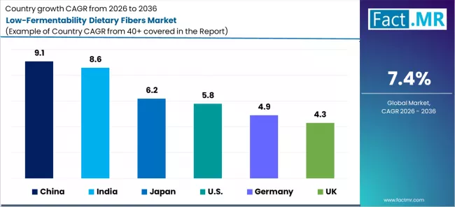 Low Fermentability Dietary Fibers Market Cagr Analysis By Country