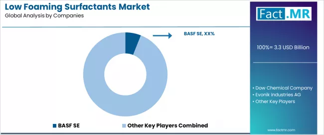 Low Foaming Surfactants Market Analysis By Company Low Foaming Surfactants Market Analysis By Company