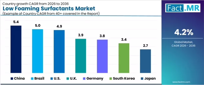 Low Foaming Surfactants Market Cagr Analysis By Country Low Foaming Surfactants Market Cagr Analysis By Country