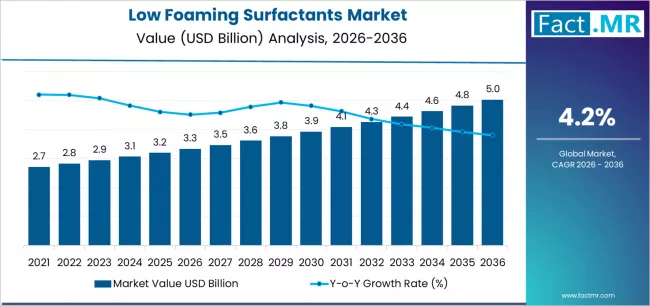 Low Foaming Surfactants Market Market Value Analysis Low Foaming Surfactants Market Market Value Analysis