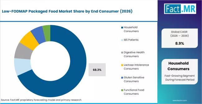 Low Fodmap Packaged Food Market Analysis By End Consumer