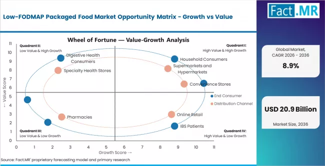 Low Fodmap Packaged Food Market Opportunity Matrix Growth Vs Value