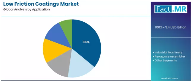 Low Friction Coatings Market Analysis By Application