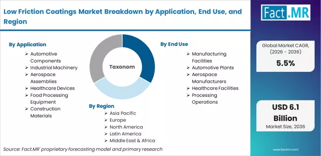 Low Friction Coatings Market Breakdown By Application, End Use, And Region