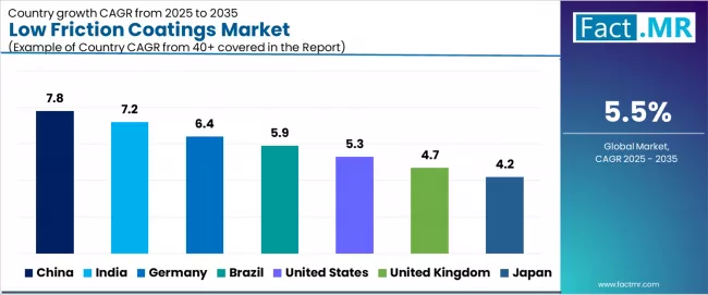 Low Friction Coatings Market Cagr Analysis By Country