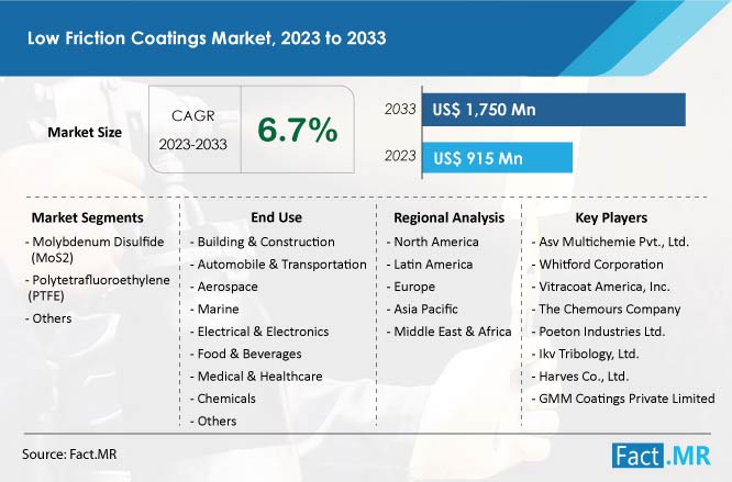 Low friction coatings market CAGR value, segment and forecast by Fact.MR