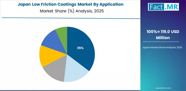 Low Friction Coatings Market Japan Market Share Analysis By Application