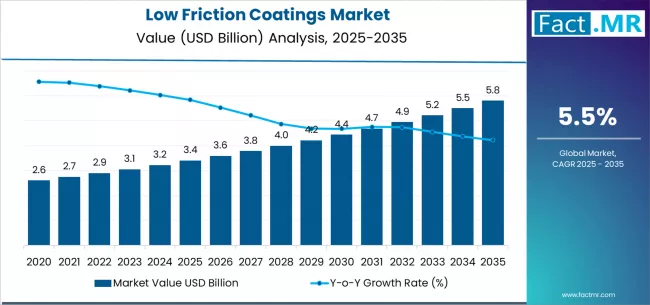 Low Friction Coatings Market Market Value Analysis