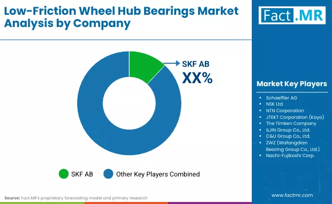 Low Friction Wheel Hub Bearings Market By Company Low Friction Wheel Hub Bearings Market By Company