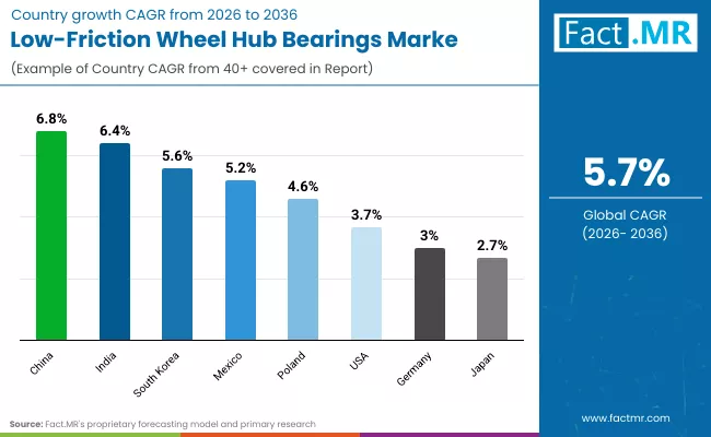 Low Friction Wheel Hub Bearings Market By Country Low Friction Wheel Hub Bearings Market By Country