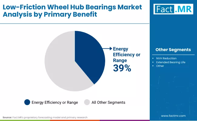 Low Friction Wheel Hub Bearings Market By Primary Benefit Low Friction Wheel Hub Bearings Market By Primary Benefit