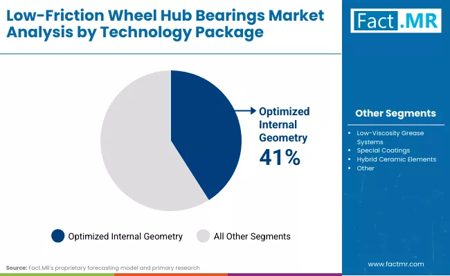 Low Friction Wheel Hub Bearings Market Technology Low Friction Wheel Hub Bearings Market Technology