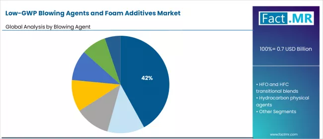 Low Gwp Blowing Agents And Foam Additives Market Analysis By Blowing Agent Low Gwp Blowing Agents And Foam Additives Market Analysis By Blowing Agent
