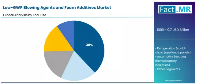 Low Gwp Blowing Agents And Foam Additives Market Analysis By End Use Low Gwp Blowing Agents And Foam Additives Market Analysis By End Use