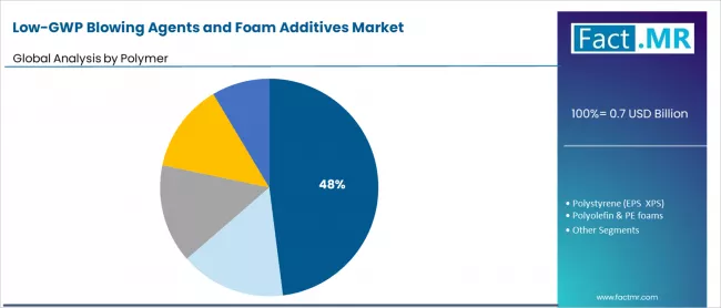 Low Gwp Blowing Agents And Foam Additives Market Analysis By Polymer Low Gwp Blowing Agents And Foam Additives Market Analysis By Polymer