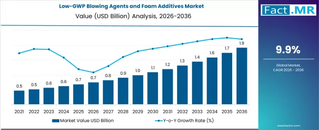 Low Gwp Blowing Agents And Foam Additives Market Market Value Analysis Low Gwp Blowing Agents And Foam Additives Market Market Value Analysis