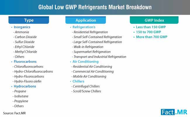 low gwp refrigerants market breakdown