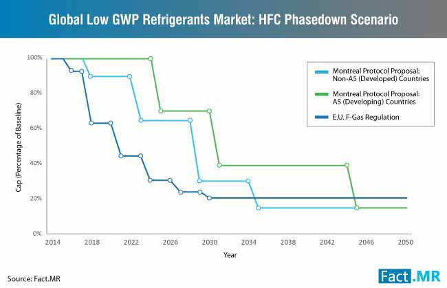 low gwp refrigerants market hfc phasedown scenario