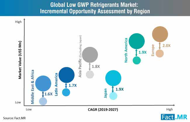 Low Gwp Refrigerants Market Incremental Opportunity Assessment By Region low gwp refrigerants market incremental opportunity assessment by region