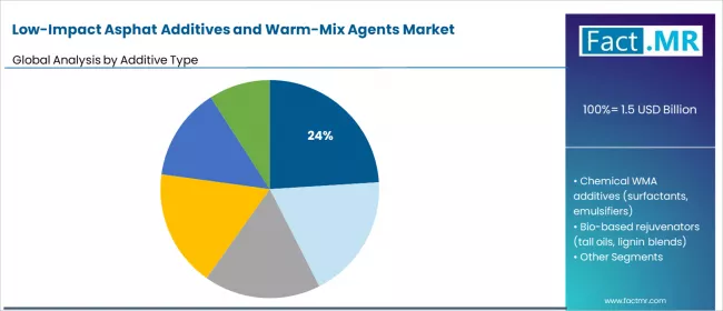 Low Impact Asphat Additives And Warm Mix Agents Market Analysis By Additive Type