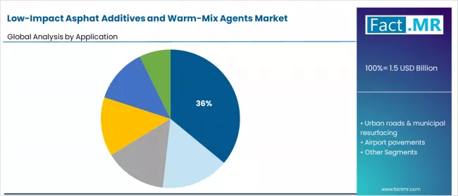 Low Impact Asphat Additives And Warm Mix Agents Market Analysis By Application