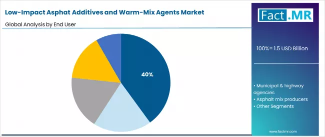 Low Impact Asphat Additives And Warm Mix Agents Market Analysis By End User
