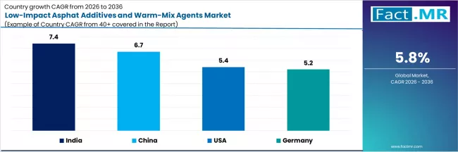Low Impact Asphat Additives And Warm Mix Agents Market Cagr Analysis By Country
