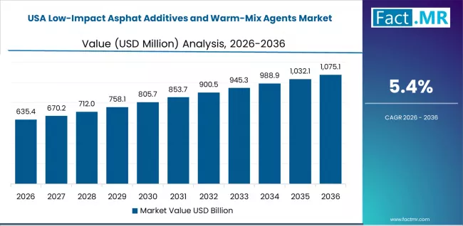 Low Impact Asphat Additives And Warm Mix Agents Market Country Value Analysis