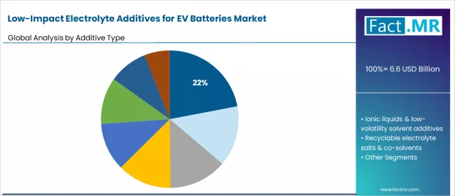 Low Impact Electrolyte Additives For Ev Batteries Market Analysis By Additive Type