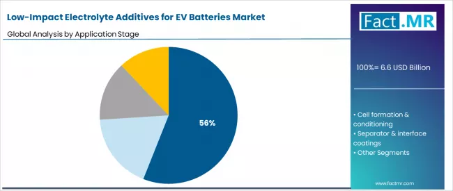 Low Impact Electrolyte Additives For Ev Batteries Market Analysis By Application Stage