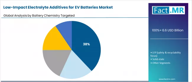 Low Impact Electrolyte Additives For Ev Batteries Market Analysis By Battery Chemistry Targeted