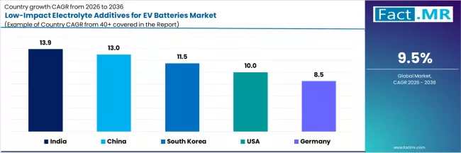 Low Impact Electrolyte Additives For Ev Batteries Market Cagr Analysis By Country