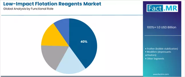 Low Impact Flotation Reagents Market Analysis By Functional Role