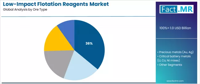 Low Impact Flotation Reagents Market Analysis By Ore Type