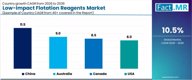 Low Impact Flotation Reagents Market Cagr Analysis By Country