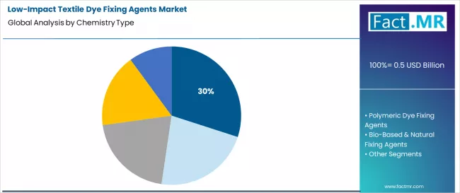 Low Impact Textile Dye Fixing Agents Market Analysis By Chemistry Type Low Impact Textile Dye Fixing Agents Market Analysis By Chemistry Type